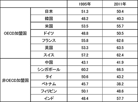 （参考３）20大都市の昼夜間人口比率（平成22年国勢調査）