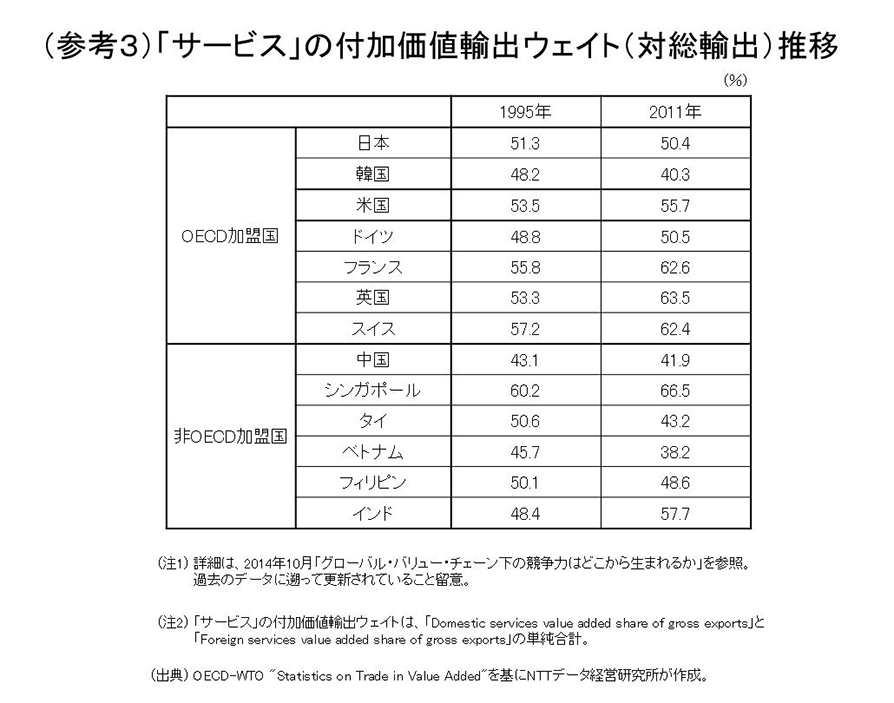 （参考３）「サービス」の付加価値輸出ウェイト（対総輸出）推移