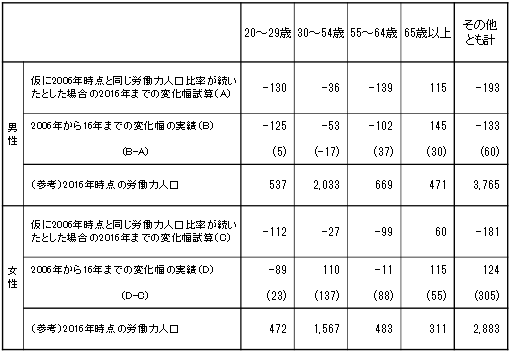 （参考１）労働力人口の変化幅(2016年時点、06年との比較）