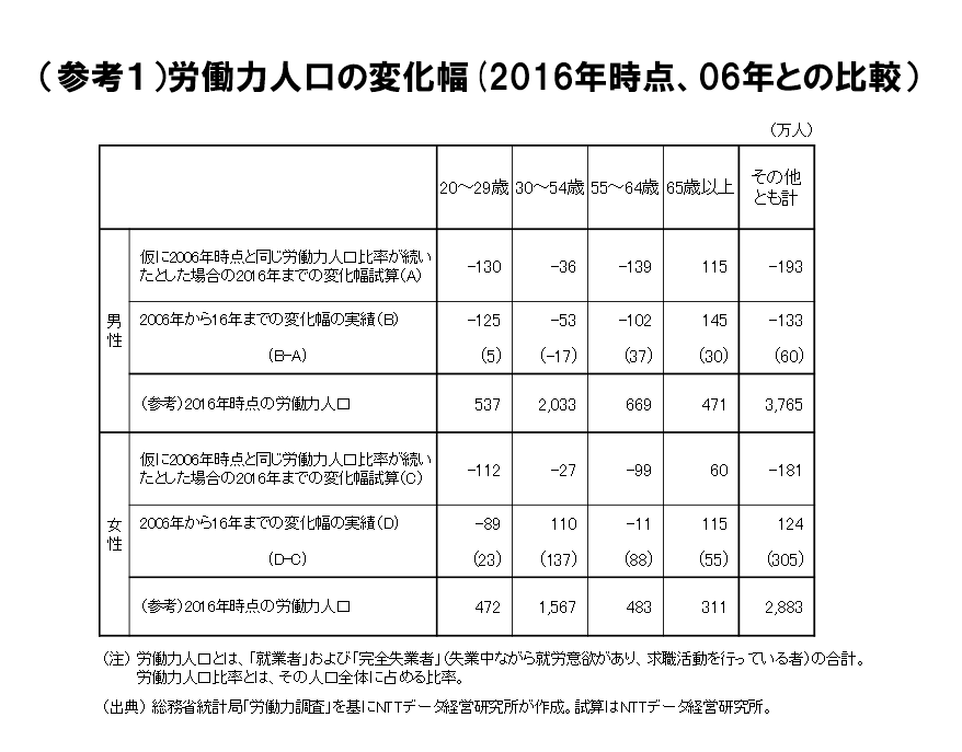 （参考１）労働力人口の変化幅(2016年時点、06年との比較）