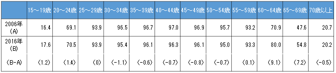 （参考２）労働力人口比率の推移　――2006年と2016年の比較