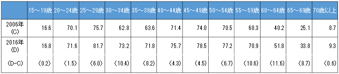 （参考２）労働力人口比率の推移　――2006年と2016年の比較