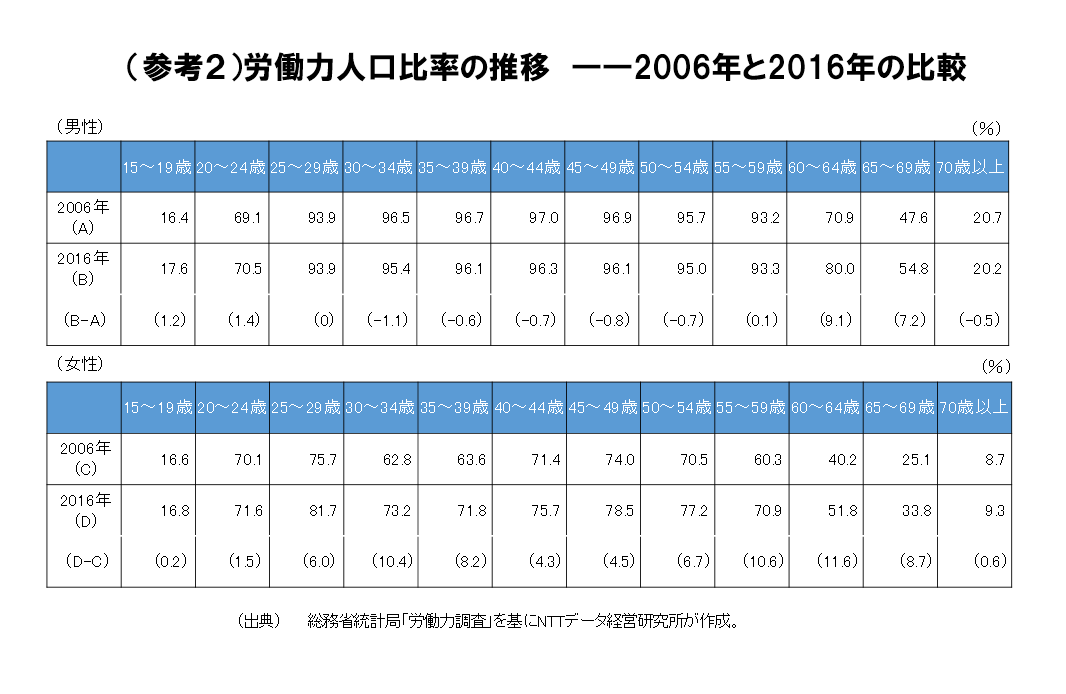 （参考２）労働力人口比率の推移　――2006年と2016年の比較