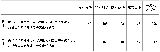 （参考３）労働力人口の変化幅試算(2025 年時点、16年との比較）