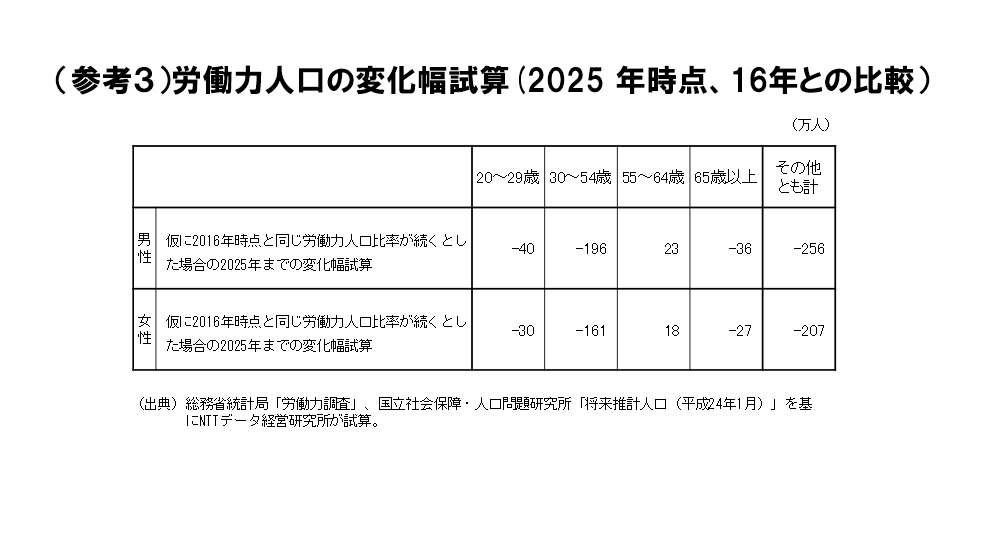 （参考３）労働力人口の変化幅試算(2025 年時点、16年との比較）