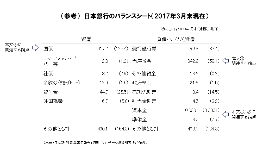 （参考）日本銀行のバランスシート(2017年3月末現在)