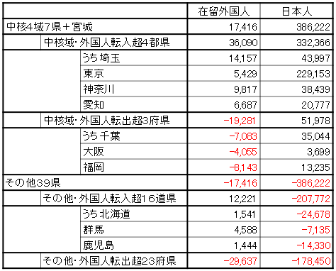 （参考１）在留外国人と日本人の国内人口移動（都道府県別、転入超数の推移）