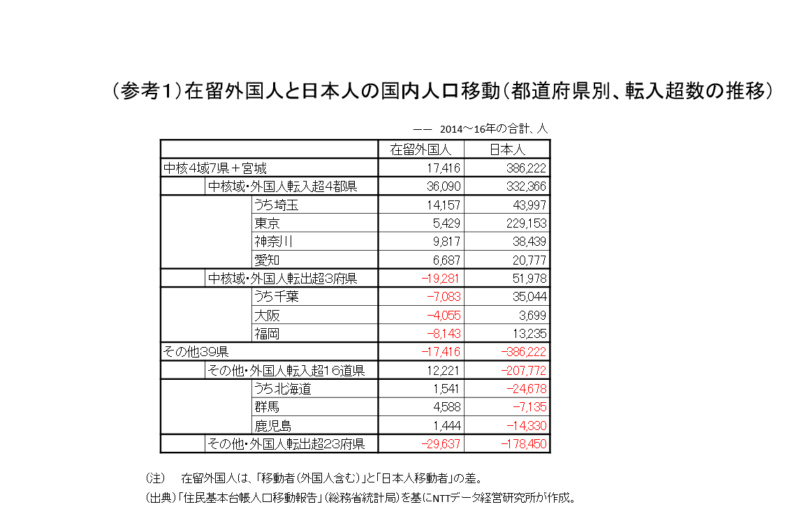 （参考１）在留外国人と日本人の国内人口移動（都道府県別、転入超数の推移）