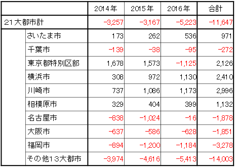 （参考２）在留外国人の国内人口移動（21大都市、転入超数の推移）
