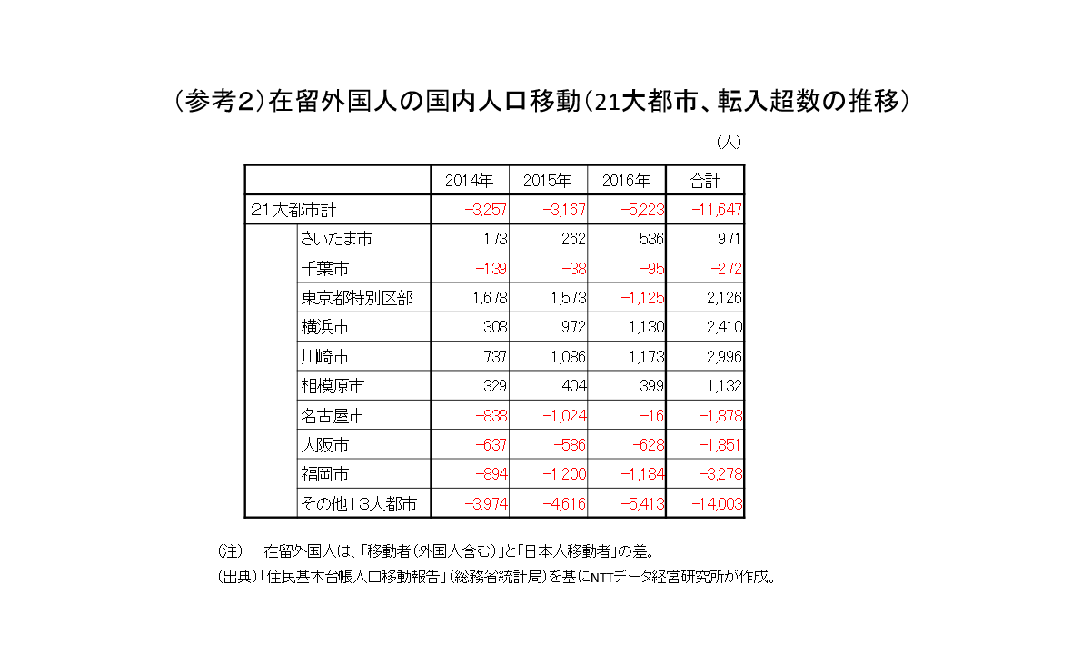 （参考２）在留外国人の国内人口移動（21大都市、転入超数の推移）