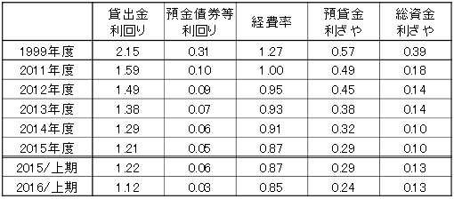 (参考1)「預貸金利ざや」、「総資金利ざや」の推移(全国銀行平均)