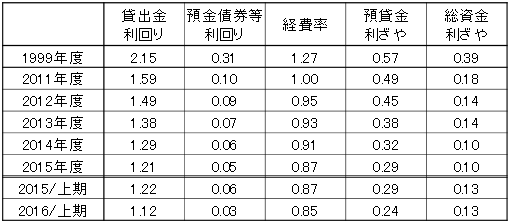 （参考１）「預貸金利ざや」、「総資金利ざや」の推移（全国銀行平均）