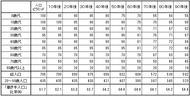 （参考１）少子化過程での「働き手人口」比率の推移