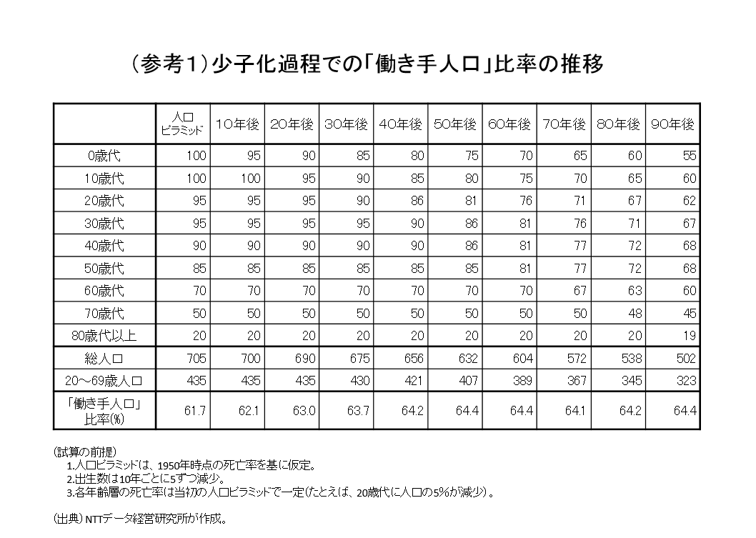 （参考１）少子化過程での「働き手人口」比率の推移