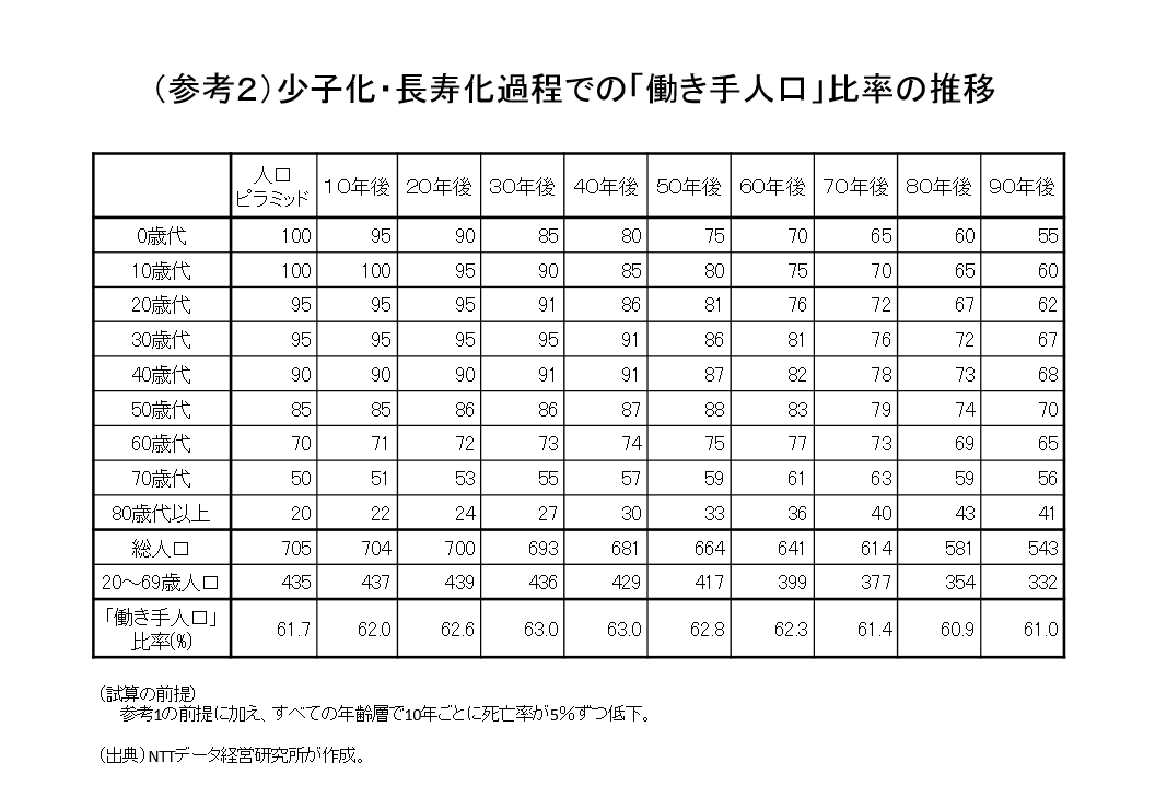 （参考２）少子化・長寿化過程での「働き手人口」比率の推移