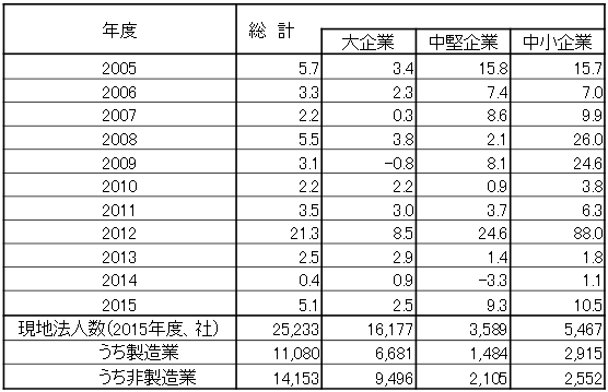 （参考2）現地法人数の推移（親企業の資本金別）ーー　前年度比増加率、％