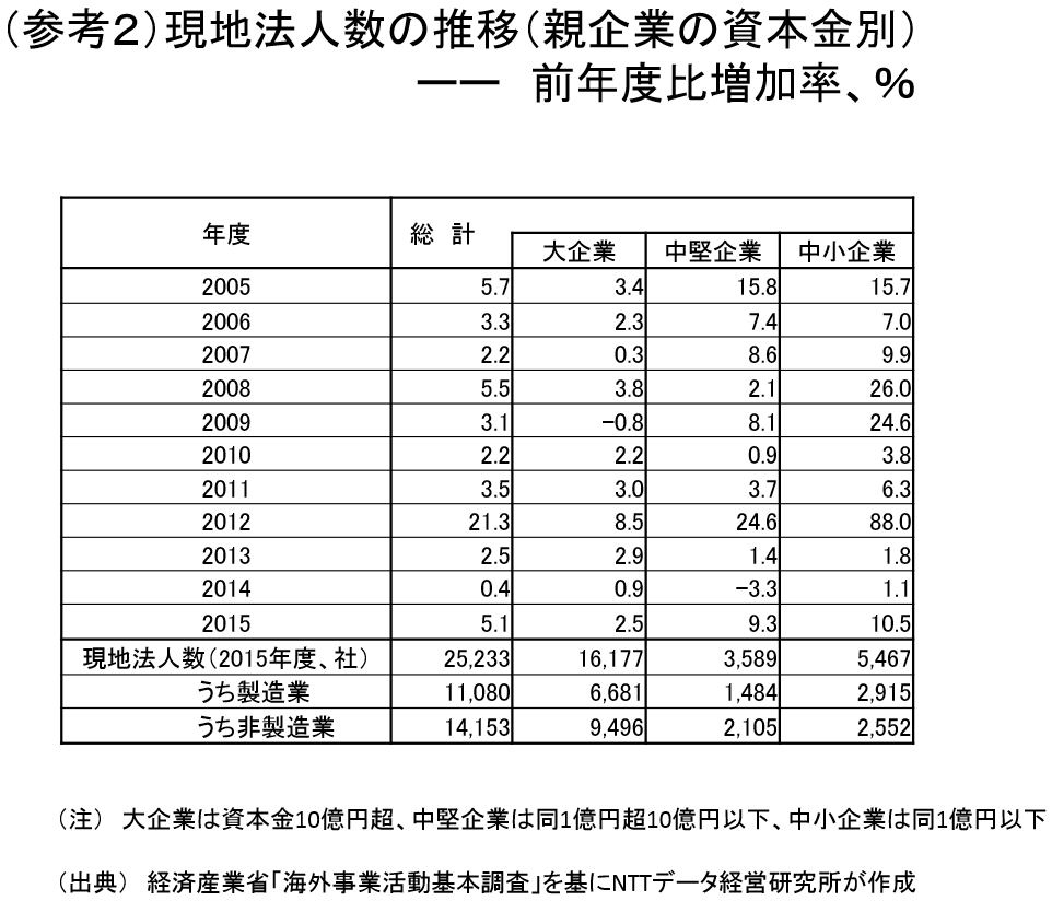 （参考２）現地法人数の推移（親企業の資本金別）ーー　前年度比増加率、％