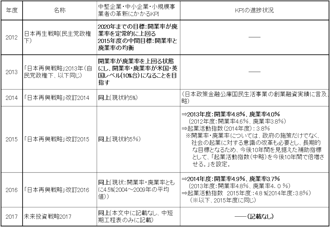 (参考１）政府の成長戦略：「中堅・中小企業・小規模事業者の革新」にかかるKPIの変遷