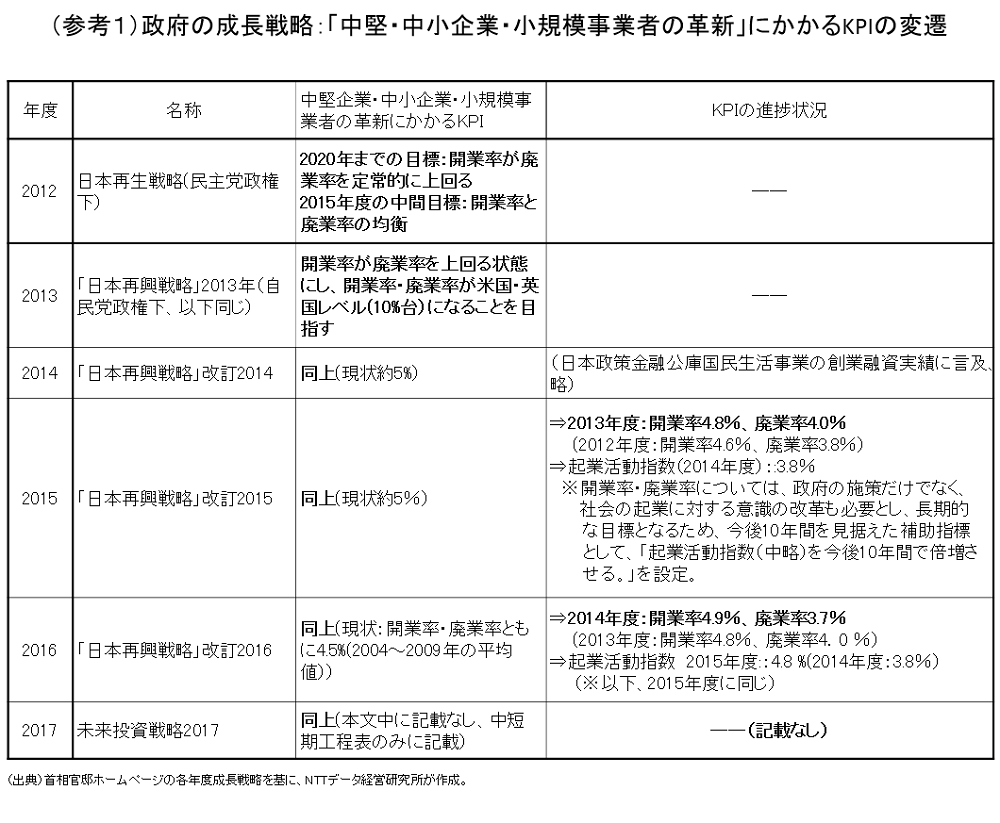 (参考１）政府の成長戦略：「中堅・中小企業・小規模事業者の革新」にかかるKPIの変遷
