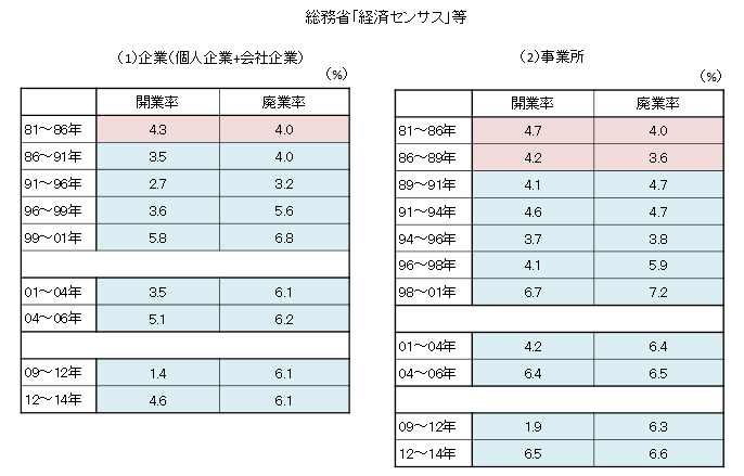 （参考２）開業率・廃業率の推移（％）