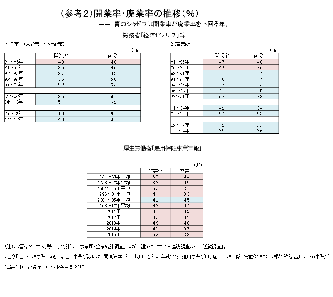 （参考２）開業率・廃業率の推移（％）
