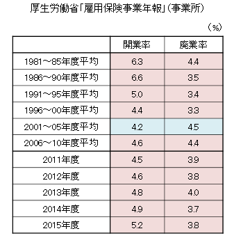 （参考２）開業率・廃業率の推移（％）