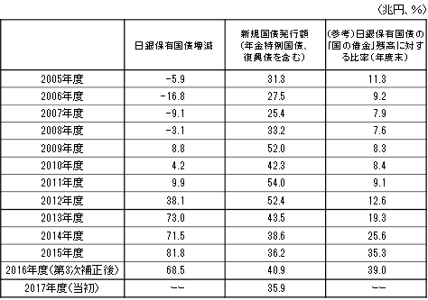 （参考）日銀保有国債増減と新規国債発行額の推移