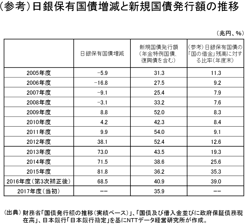 （参考）日銀保有国債増減と新規国債発行額の推移
