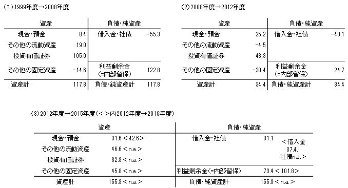 (参考1)法人企業のバランスシート変化――内部留保と対応資産・負債の増減推移(兆円)
