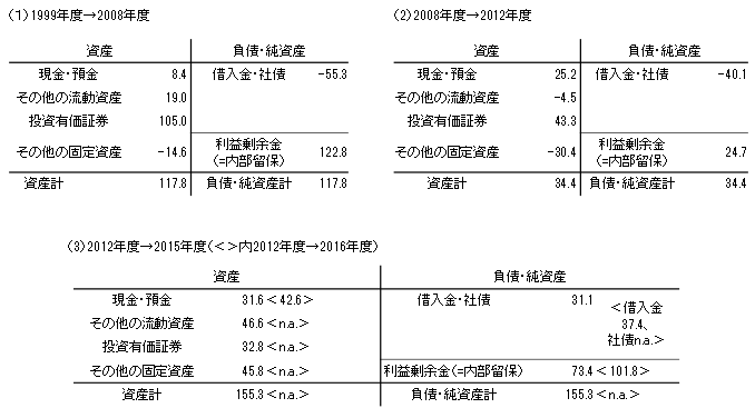 （参考１）法人企業のバランスシート変化――内部留保と対応資産・負債の増減推移（兆円）