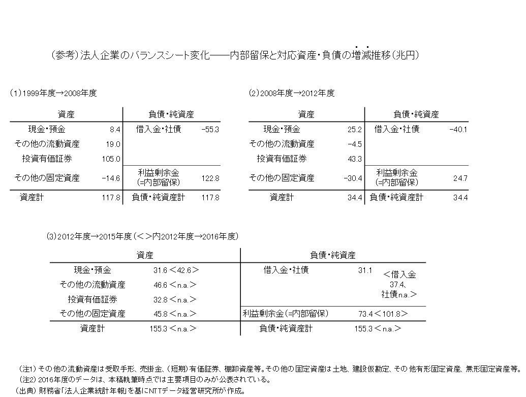 （参考１）法人企業のバランスシート変化<br>――内部留保と対応資産・負債の増減推移（兆円）