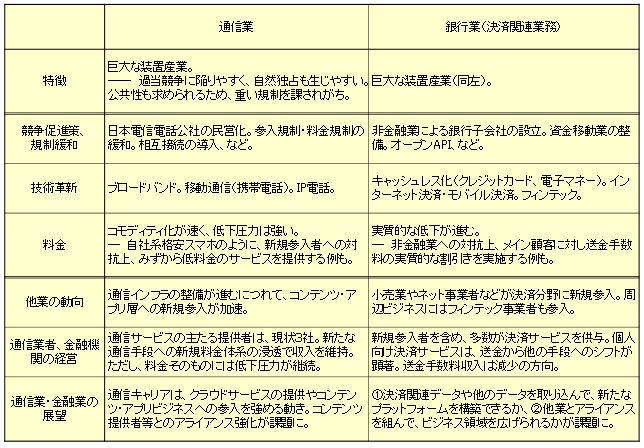 （参考）通信業と銀行業（決済関連業務）