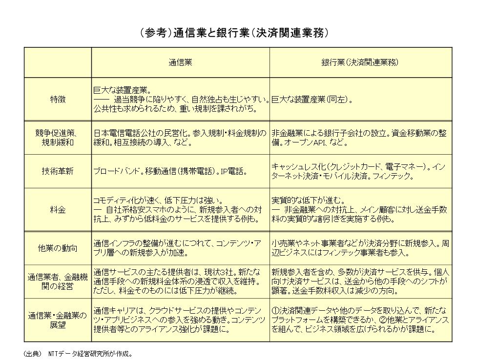 （参考）通信業と銀行業（決済関連業務）