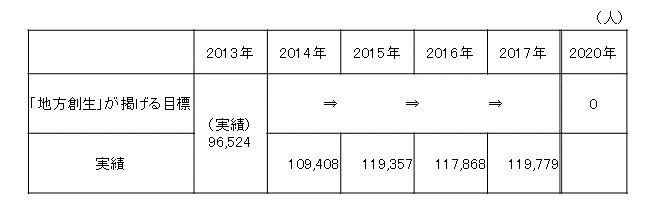 （参考）東京圏（埼玉県、千葉県、東京都、神奈川県）への人口転入超推移