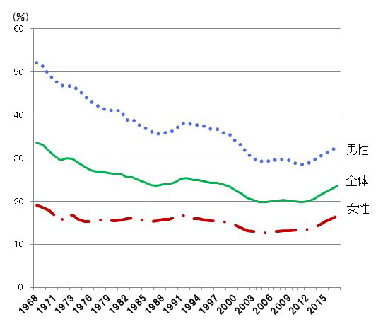 （参考1）65歳以上労働力人口比率の推移