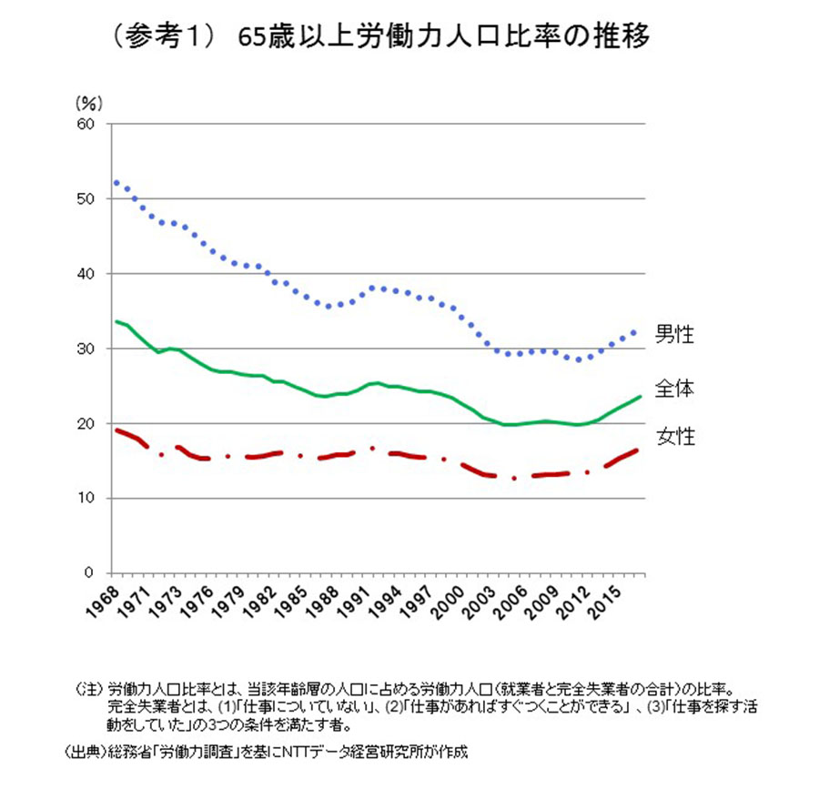 （参考1）65歳以上労働力人口比率の推移