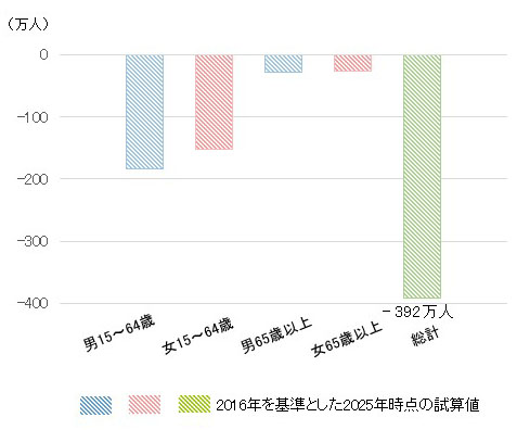 （参考2）2016年⇒2025年の労働力増減（試算）