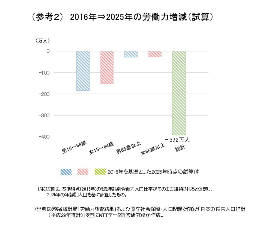 （参考2）2016年⇒2025年の労働力増減（試算）