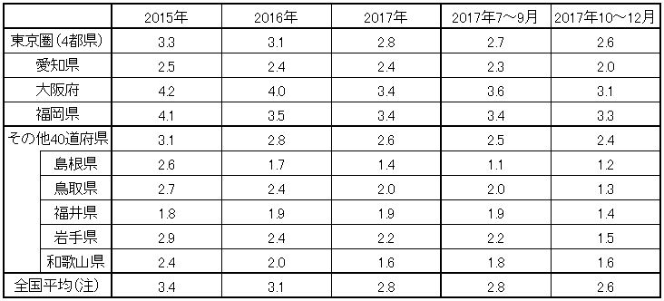 (参考)都道府県別完全失業率(モデル推計値)