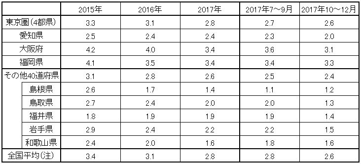 (参考)都道府県別完全失業率（モデル推計値）