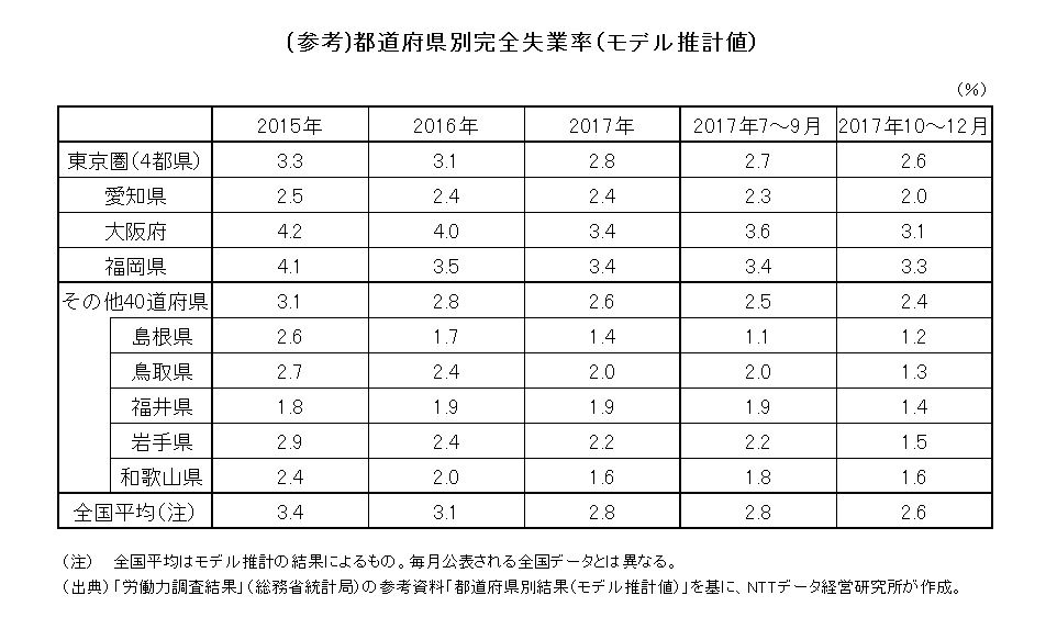 （参考）都道府県別完全失業率（モデル推計値）