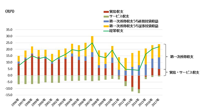 (参考)日本の経常収支の推移
