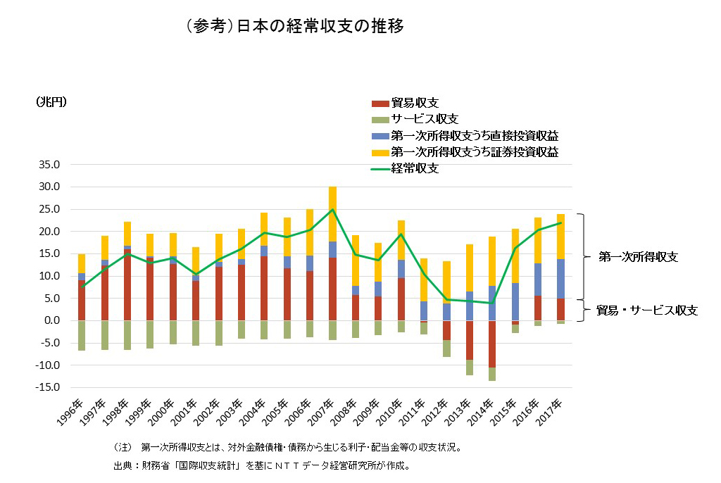 （参考）日本の経常収支の推移