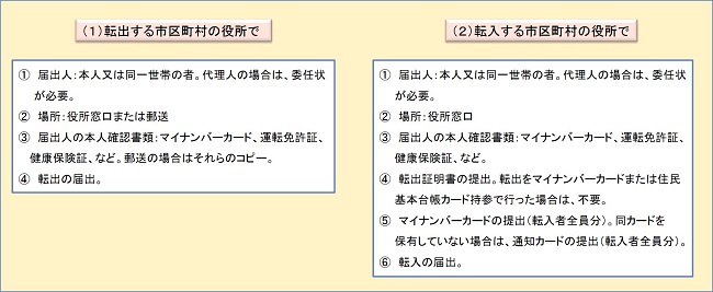 (参考）　転出・転入時の手続き(要点）