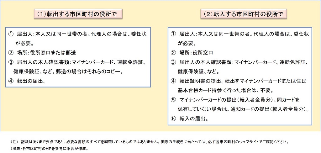 (参考）　転出・転入時の手続き(要点）